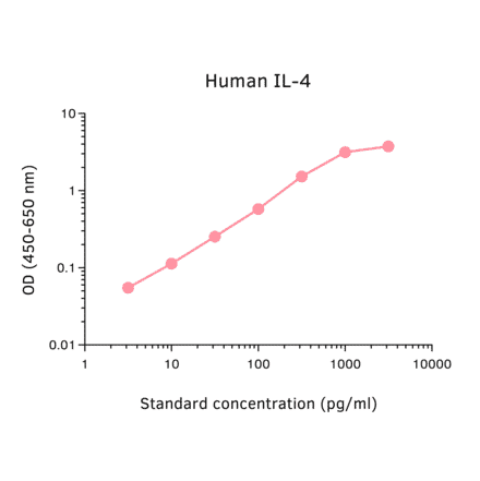 ELISA - Human IL-4 ELISA Kit (A270356) - Antibodies.com