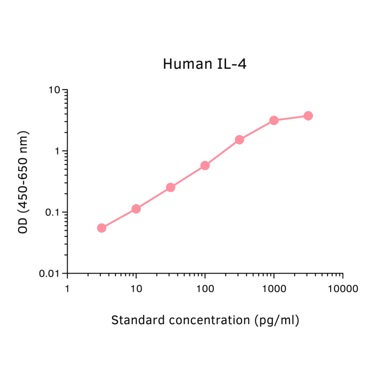 ELISA - Human IL-4 ELISA Kit (A270356) - Antibodies.com