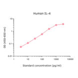 ELISA - Human IL-4 ELISA Kit (A270356) - Antibodies.com