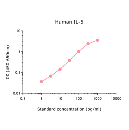 ELISA - Human IL-5 ELISA Kit (A270357) - Antibodies.com