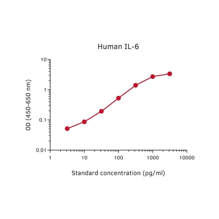 Representative Standard Curve - Human IL-6 ELISA Kit - (A270357) - Antibodies.com