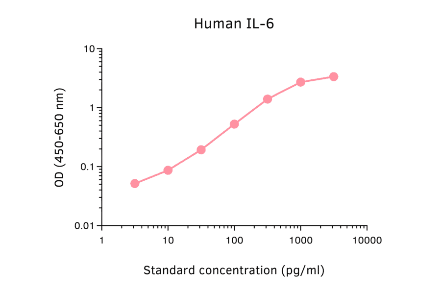 ELISA - Human IL-6 ELISA Kit (A270358) - Antibodies.com