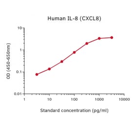 Representative Standard Curve - Human IL-8 ELISA Kit - (A270499) - Antibodies.com