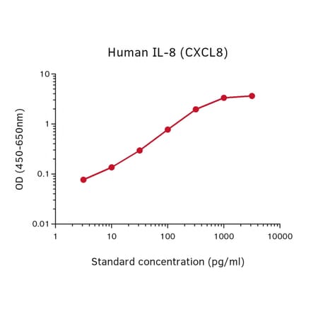 Representative Standard Curve - Human IL-8 ELISA Kit - (A270499) - Antibodies.com