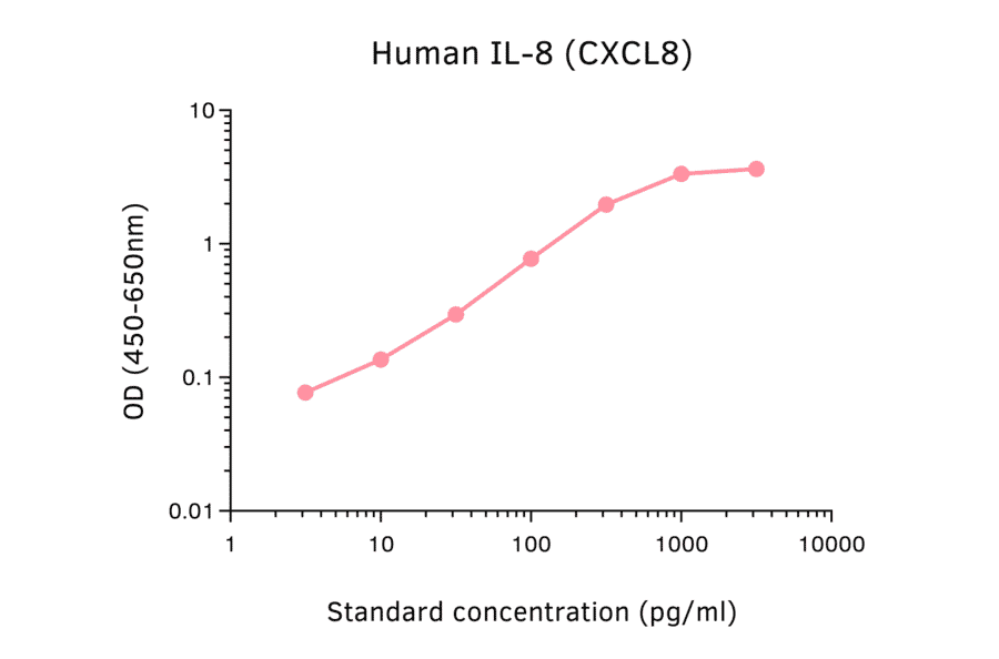 ELISA - Human IL-8 ELISA Kit (A270359) - Antibodies.com