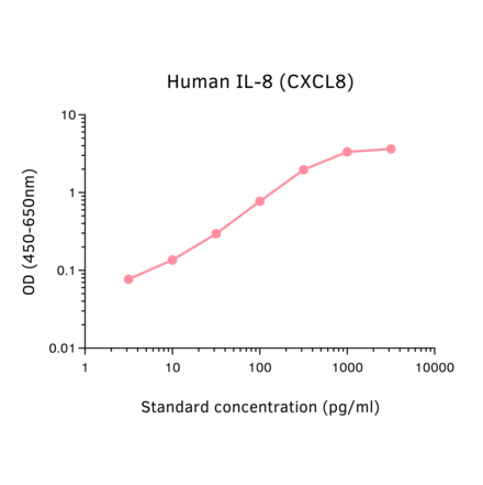 ELISA - Human IL-8 ELISA Kit (A270359) - Antibodies.com