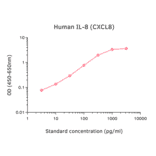 ELISA - Human IL-8 ELISA Kit (A270359) - Antibodies.com