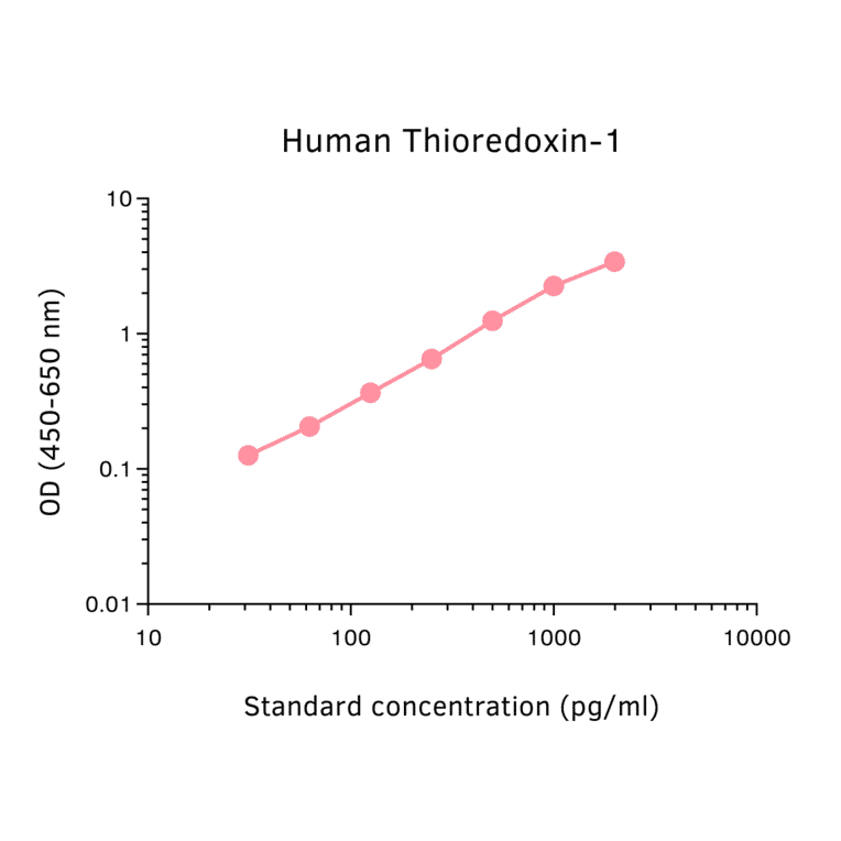 ELISA - Human Thioredoxin/TRX ELISA Kit (A270360) - Antibodies.com