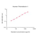ELISA - Human Thioredoxin/TRX ELISA Kit (A270360) - Antibodies.com