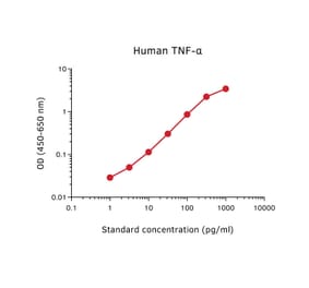 Representative Standard Curve - Human TNF alpha ELISA Kit - (A270360) - Antibodies.com