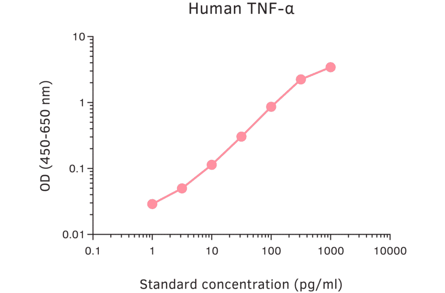 ELISA - Human TNF alpha ELISA Kit (A270361) - Antibodies.com