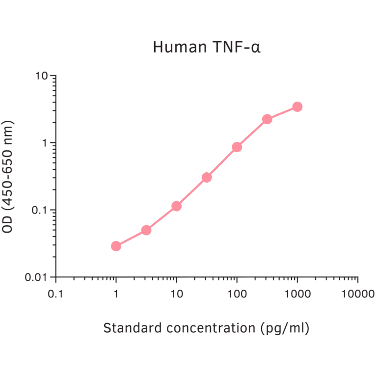 ELISA - Human TNF alpha ELISA Kit (A270361) - Antibodies.com