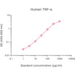 ELISA - Human TNF alpha ELISA Kit (A270361) - Antibodies.com