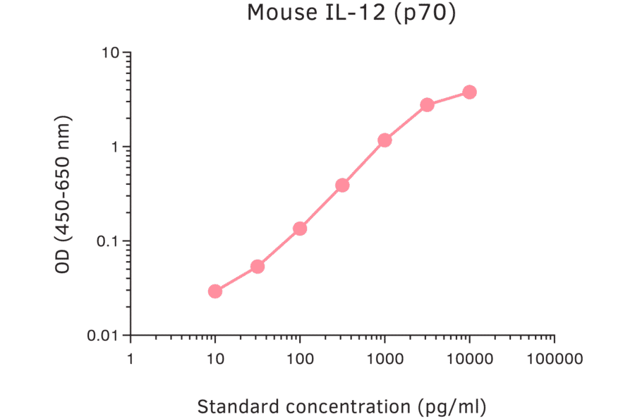 ELISA - Mouse IL-12 p70 ELISA Kit (A270362) - Antibodies.com