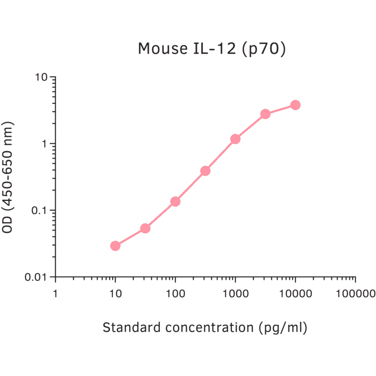 ELISA - Mouse IL-12 p70 ELISA Kit (A270362) - Antibodies.com