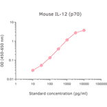 ELISA - Mouse IL-12 p70 ELISA Kit (A270362) - Antibodies.com