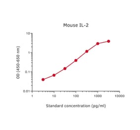 Representative Standard Curve - Mouse IL-2 ELISA Kit - (A270519) - Antibodies.com