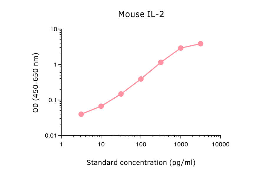 ELISA - Mouse IL-2 ELISA Kit (A270363) - Antibodies.com