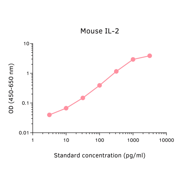 ELISA - Mouse IL-2 ELISA Kit (A270363) - Antibodies.com