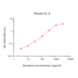 ELISA - Mouse IL-2 ELISA Kit (A270363) - Antibodies.com