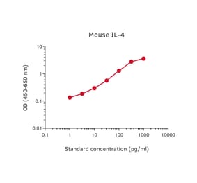 Representative Standard Curve - Mouse IL-4 ELISA Kit - (A270524) - Antibodies.com
