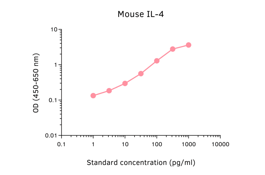 ELISA - Mouse IL-4 ELISA Kit (A270364) - Antibodies.com