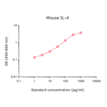 ELISA - Mouse IL-4 ELISA Kit (A270364) - Antibodies.com