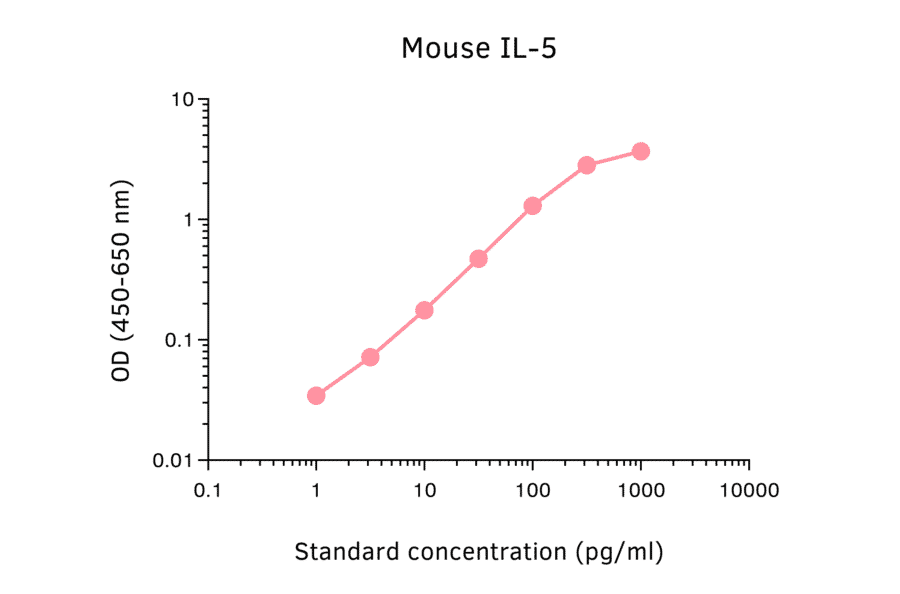 ELISA - Mouse IL-5 ELISA Kit (A270365) - Antibodies.com