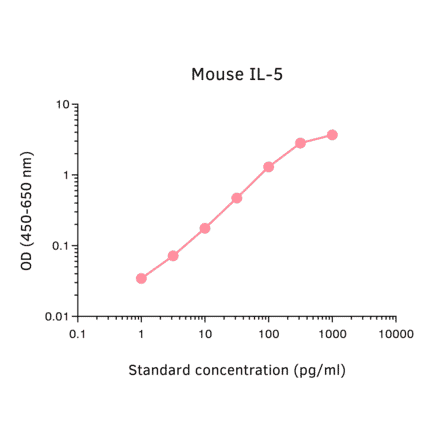 ELISA - Mouse IL-5 ELISA Kit (A270365) - Antibodies.com