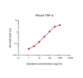 Representative Standard Curve - Mouse TNF alpha ELISA Kit - (A270530) - Antibodies.com