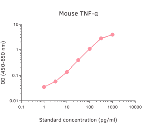 ELISA - Mouse TNF alpha ELISA Kit (A270366) - Antibodies.com