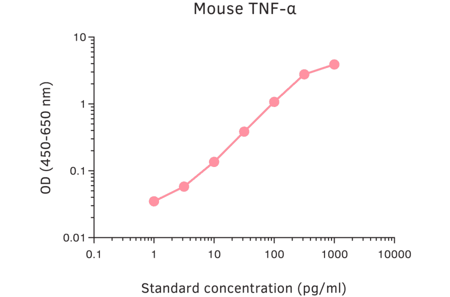 ELISA - Mouse TNF alpha ELISA Kit (A270366) - Antibodies.com
