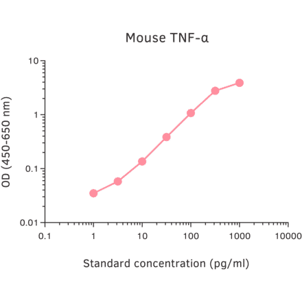 ELISA - Mouse TNF alpha ELISA Kit (A270366) - Antibodies.com