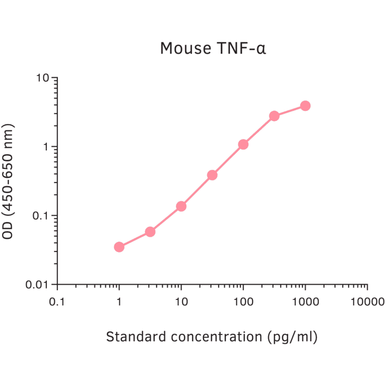 ELISA - Mouse TNF alpha ELISA Kit (A270366) - Antibodies.com