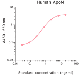 ELISA - Human Apo-M ELISA Kit (A270367) - Antibodies.com