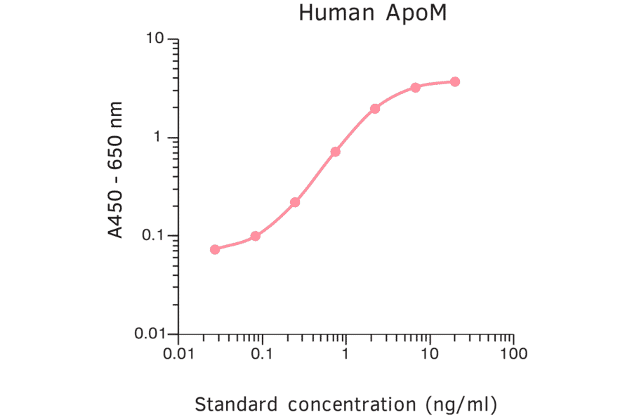 ELISA - Human Apo-M ELISA Kit (A270367) - Antibodies.com