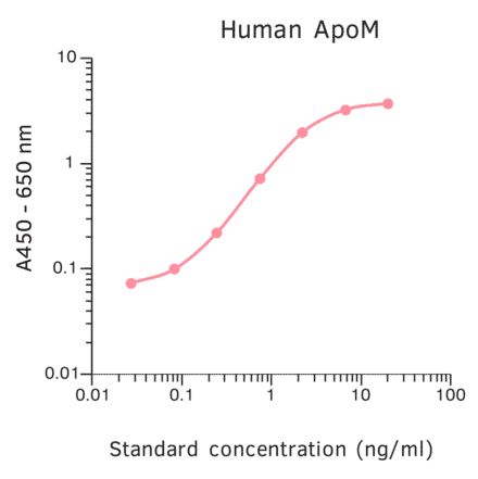 ELISA - Human Apo-M ELISA Kit (A270367) - Antibodies.com