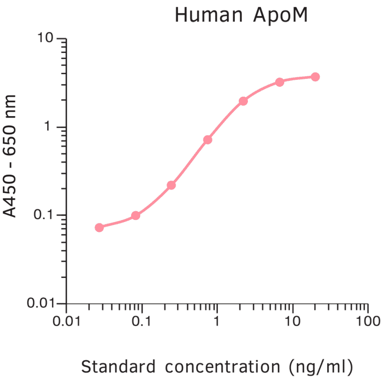 ELISA - Human Apo-M ELISA Kit (A270367) - Antibodies.com