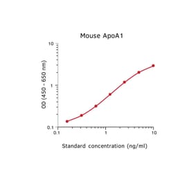 Representative Standard Curve - Mouse Apolipoprotein AI ELISA Kit - (A270525) - Antibodies.com