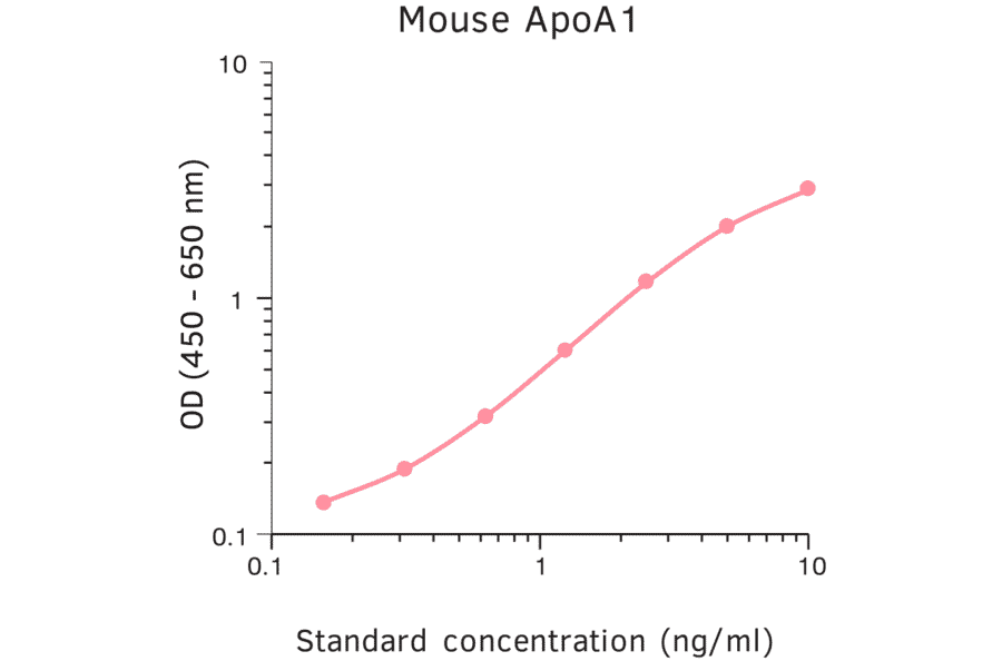 ELISA - Mouse Apolipoprotein A I ELISA Kit (A270368) - Antibodies.com
