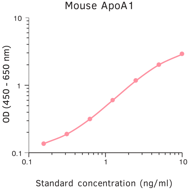 ELISA - Mouse Apolipoprotein A I ELISA Kit (A270368) - Antibodies.com