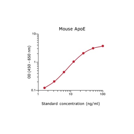 Representative Standard Curve - Mouse Apolipoprotein E ELISA Kit - (A270368) - Antibodies.com