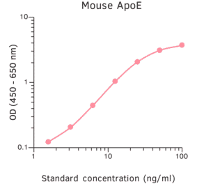 ELISA - Mouse Apolipoprotein E ELISA Kit (A270369) - Antibodies.com