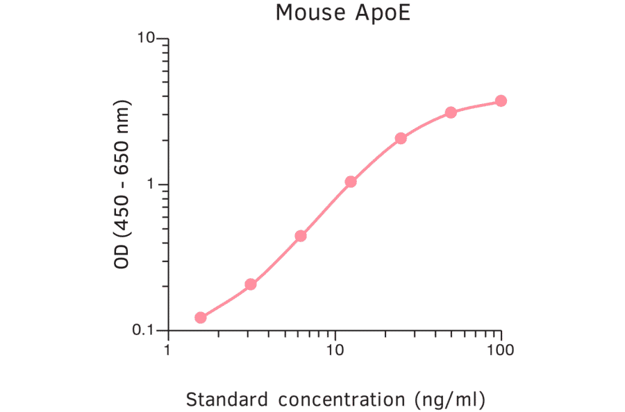 ELISA - Mouse Apolipoprotein E ELISA Kit (A270369) - Antibodies.com