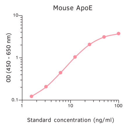 ELISA - Mouse Apolipoprotein E ELISA Kit (A270369) - Antibodies.com