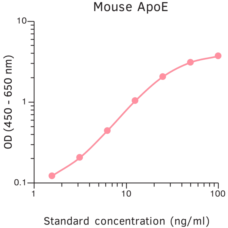 ELISA - Mouse Apolipoprotein E ELISA Kit (A270369) - Antibodies.com