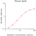 ELISA - Mouse Apolipoprotein E ELISA Kit (A270369) - Antibodies.com
