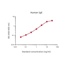 Representative Standard Curve - Human IgE ELISA Kit - (A270394) - Antibodies.com