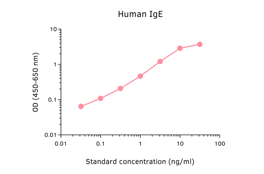 ELISA - Human IgE ELISA Kit (A270370) - Antibodies.com