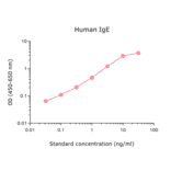 ELISA - Human IgE ELISA Kit (A270370) - Antibodies.com